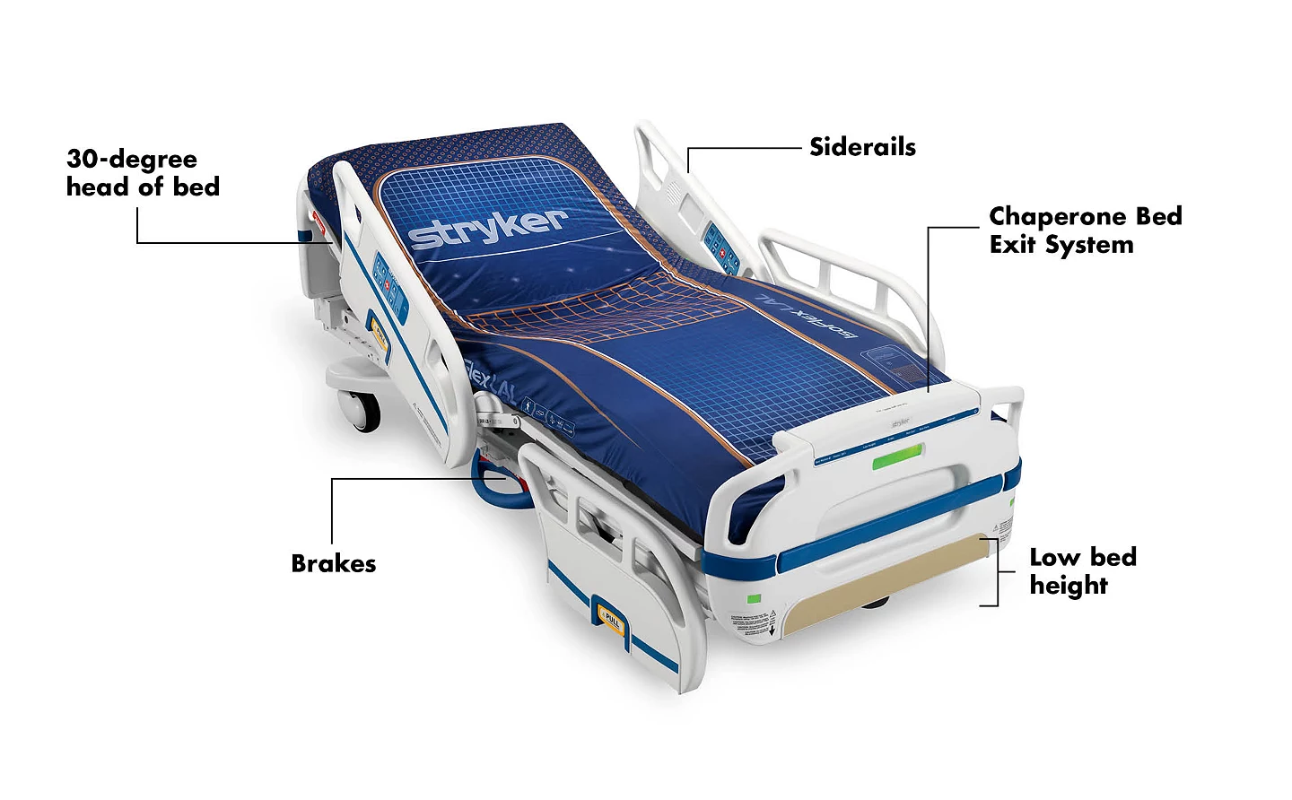 Stryker S3 hospital bed frame with StayPut technology minimizing patient movement, one-hand intermediate siderails for safe entry and exit, built-in digital scale, centrally located brake pedal, and 6-inch casters for mobility and caregiver convenience